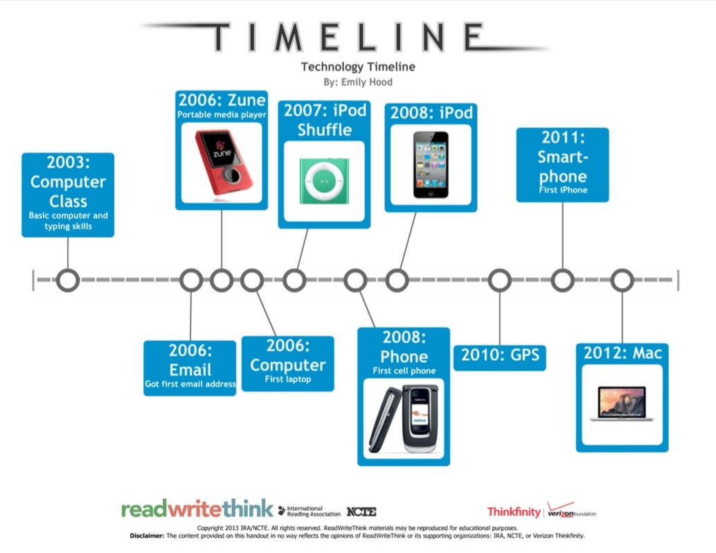 Timeline - Technology in Education for Elementary Teaching